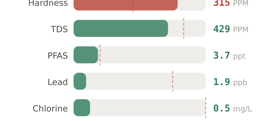 Water quality contaminant levels in Dodge City KS compared to EPA limits - hardness 315 PPM, PFAS 3.7 ppt, lead 1.9 ppb