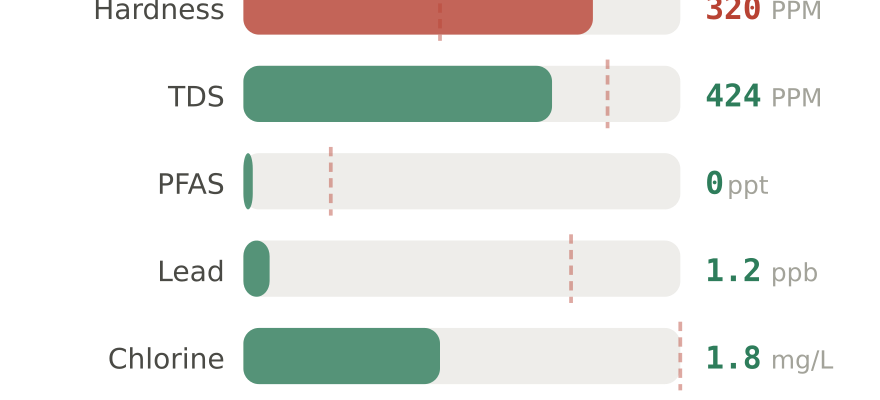 Water quality contaminant levels in Garden City KS compared to EPA limits - hardness 320 PPM, PFAS 0 ppt, lead 1.2 ppb