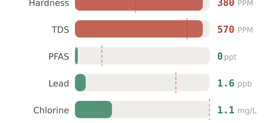 Water quality contaminant levels in Hutchinson KS compared to EPA limits - hardness 380 PPM, PFAS 0 ppt, lead 1.6 ppb