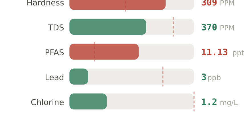 Water quality contaminant levels in Lawrence KS compared to EPA limits - hardness 309 PPM, PFAS 11.13 ppt, lead 3 ppb