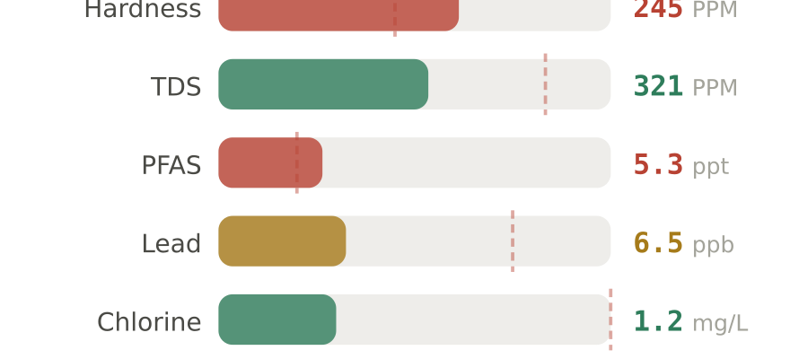 Water quality contaminant levels in Lenexa KS compared to EPA limits - hardness 245 PPM, PFAS 5.3 ppt, lead 6.5 ppb