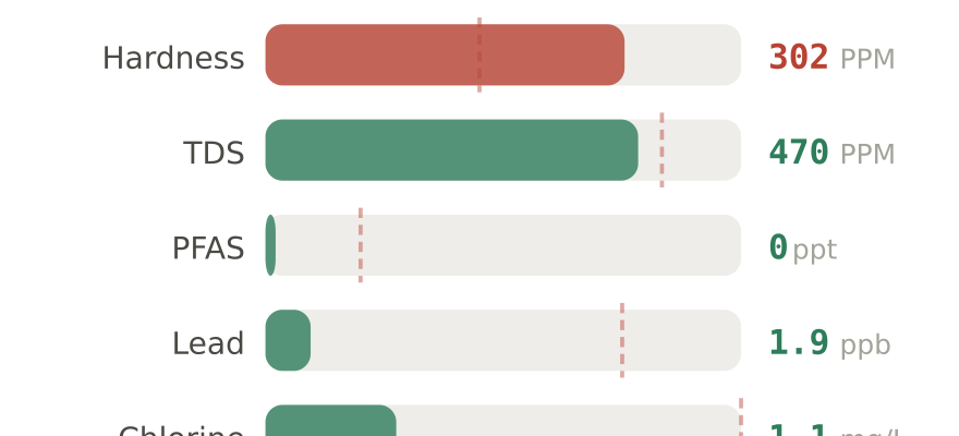 Water quality contaminant levels in Manhattan KS compared to EPA limits - hardness 302 PPM, PFAS 0 ppt, lead 1.9 ppb