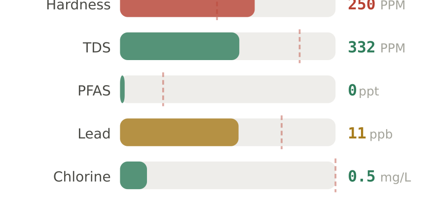 Water quality contaminant levels in Olathe KS compared to EPA limits - hardness 250 PPM, PFAS 0 ppt, lead 11 ppb