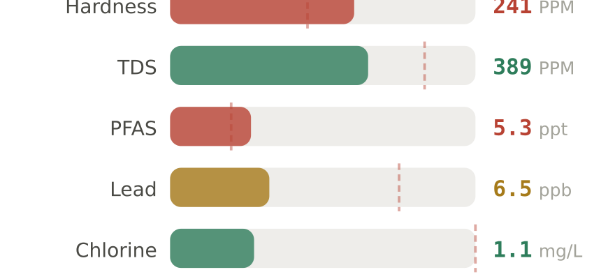 Water quality contaminant levels in Overland Park KS compared to EPA limits - hardness 241 PPM, PFAS 5.3 ppt, lead 6.5 ppb