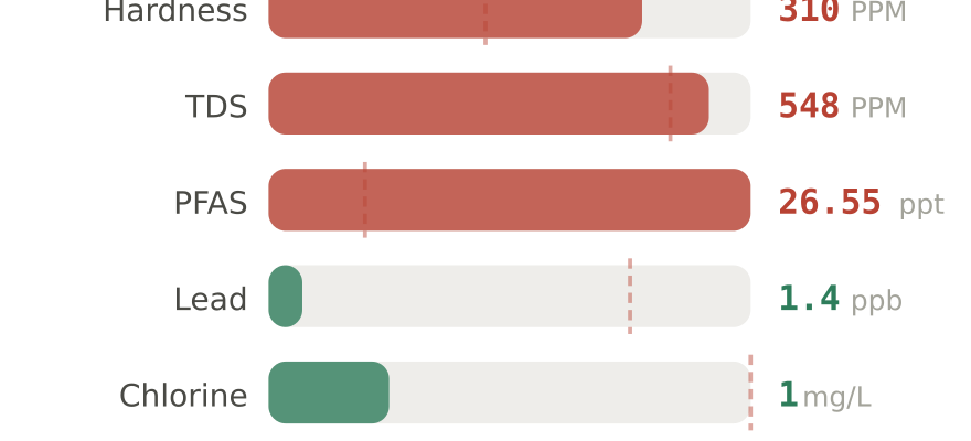 Water quality contaminant levels in Salina KS compared to EPA limits - hardness 310 PPM, PFAS 26.55 ppt, lead 1.4 ppb