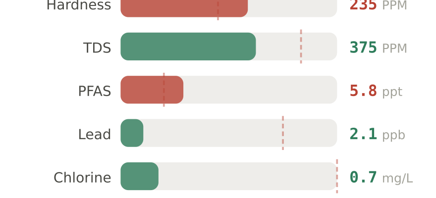 Water quality contaminant levels in Shawnee KS compared to EPA limits - hardness 235 PPM, PFAS 5.8 ppt, lead 2.1 ppb