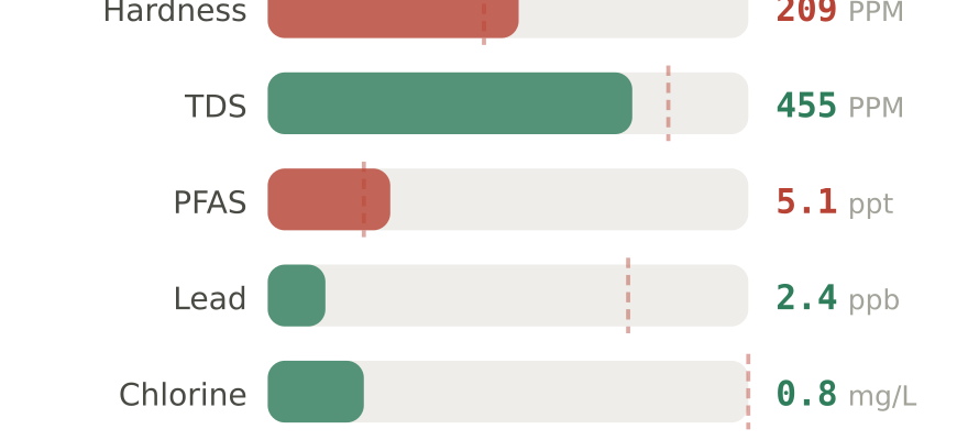 Water quality contaminant levels in Topeka KS compared to EPA limits - hardness 209 PPM, PFAS 5.1 ppt, lead 2.4 ppb