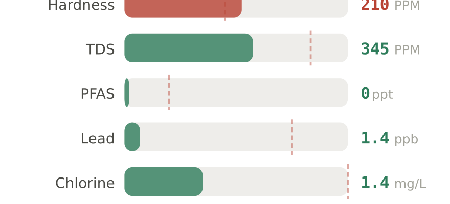 Water quality contaminant levels in Wichita East KS compared to EPA limits - hardness 210 PPM, PFAS 0 ppt, lead 1.4 ppb