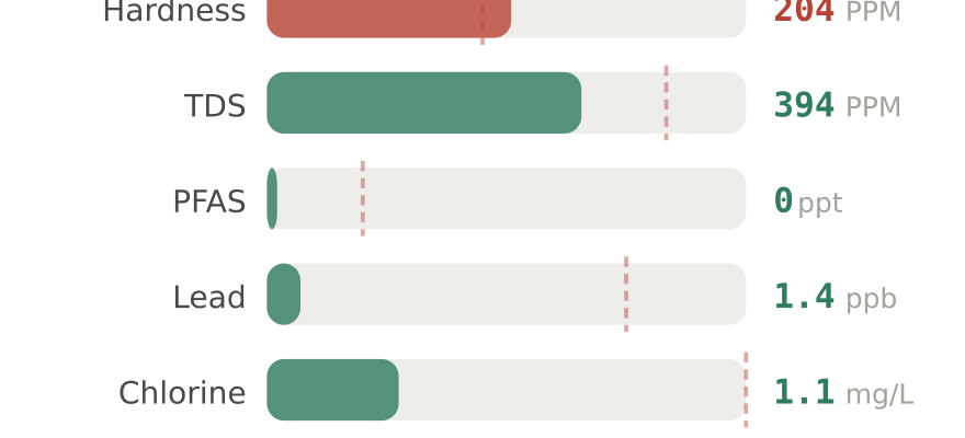 Water quality contaminant levels in Wichita KS compared to EPA limits - hardness 204 PPM, PFAS 0 ppt, lead 1.4 ppb