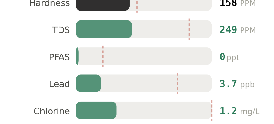 Water quality contaminant levels in Bowling Green KY compared to EPA limits - hardness 158 PPM, PFAS 0 ppt, lead 3.7 ppb