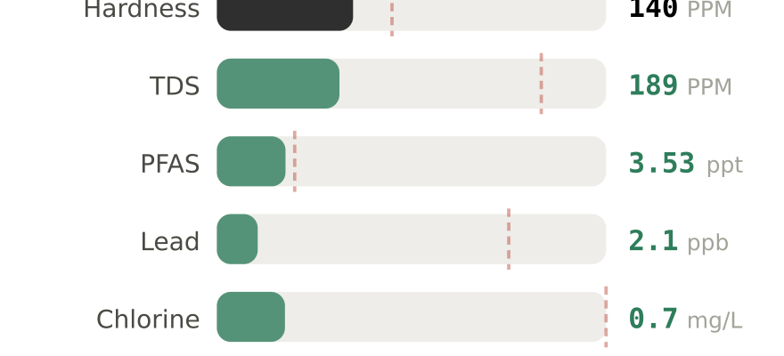 Water quality contaminant levels in Covington KY compared to EPA limits - hardness 140 PPM, PFAS 3.53 ppt, lead 2.1 ppb