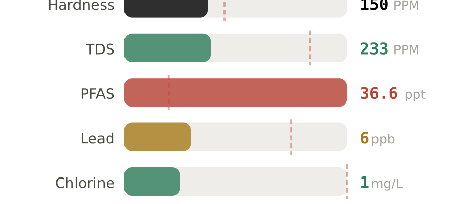 Water quality contaminant levels in Elizabethtown KY compared to EPA limits - hardness 150 PPM, PFAS 36.6 ppt, lead 6 ppb