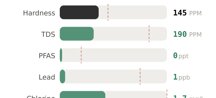 Water quality contaminant levels in Florence KY compared to EPA limits - hardness 145 PPM, PFAS 0 ppt, lead 1 ppb