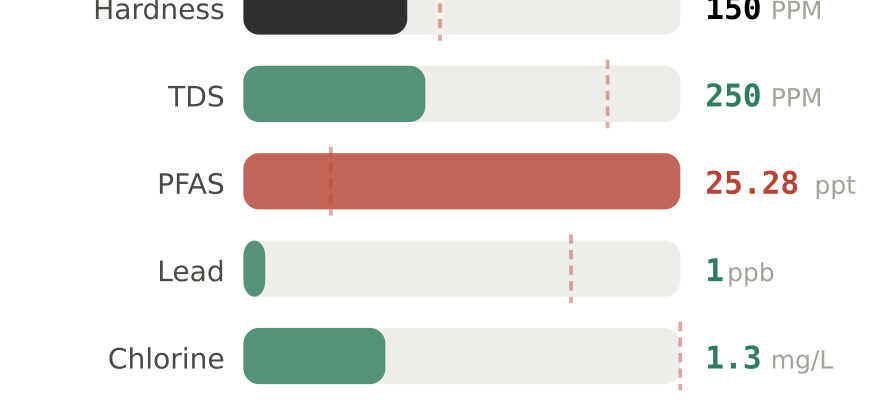 Water quality contaminant levels in Lexington South KY compared to EPA limits - hardness 150 PPM, PFAS 25.28 ppt, lead 1 ppb