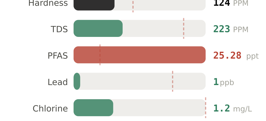 Water quality contaminant levels in Lexington KY compared to EPA limits - hardness 124 PPM, PFAS 25.28 ppt, lead 1 ppb