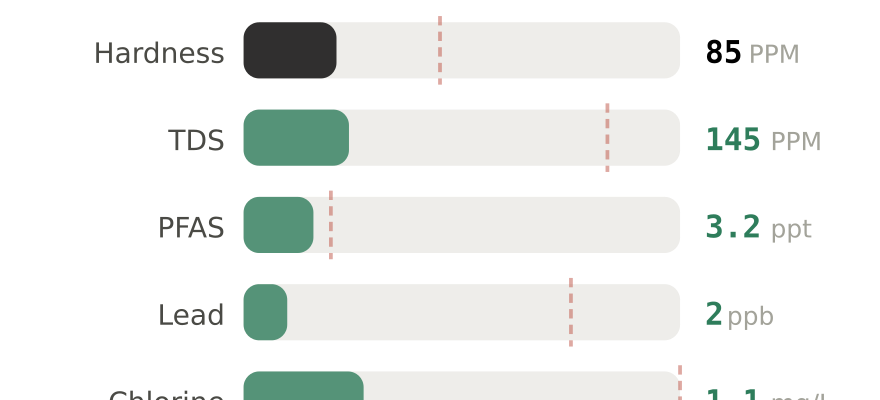 Water quality contaminant levels in London KY compared to EPA limits - hardness 85 PPM, PFAS 3.2 ppt, lead 2 ppb