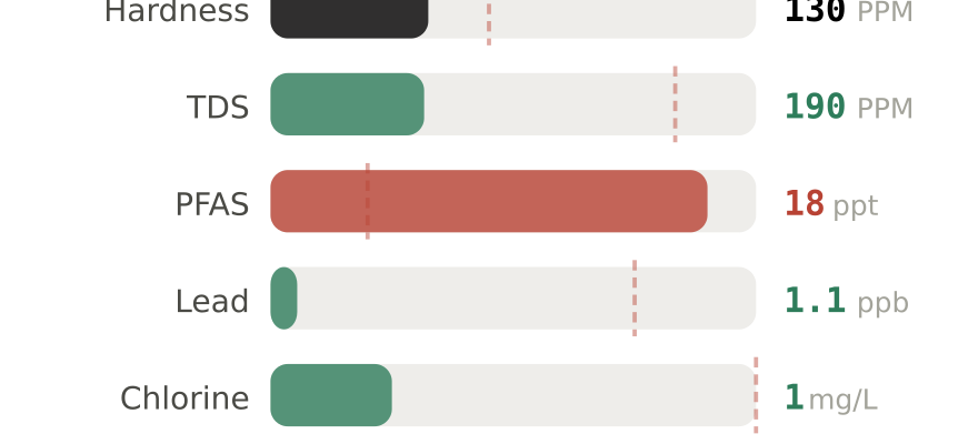 Water quality contaminant levels in Louisville KY compared to EPA limits - hardness 130 PPM, PFAS 18 ppt, lead 1.1 ppb