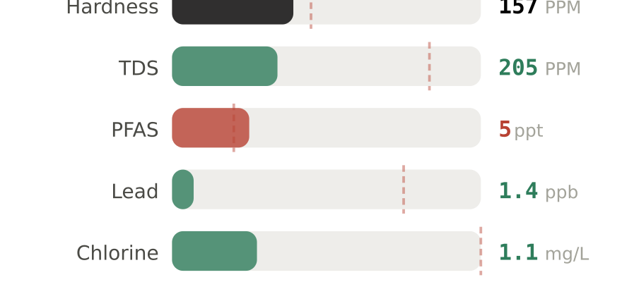 Water quality contaminant levels in Owensboro KY compared to EPA limits - hardness 157 PPM, PFAS 5 ppt, lead 1.4 ppb