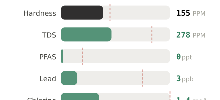 Water quality contaminant levels in Richmond KY compared to EPA limits - hardness 155 PPM, PFAS 0 ppt, lead 3 ppb