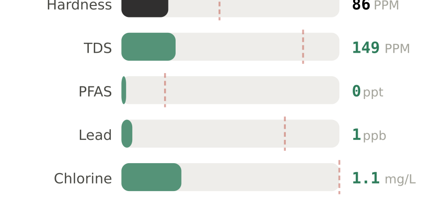 Water quality contaminant levels in Baton Rouge LA compared to EPA limits - hardness 86 PPM, PFAS 0 ppt, lead 1 ppb
