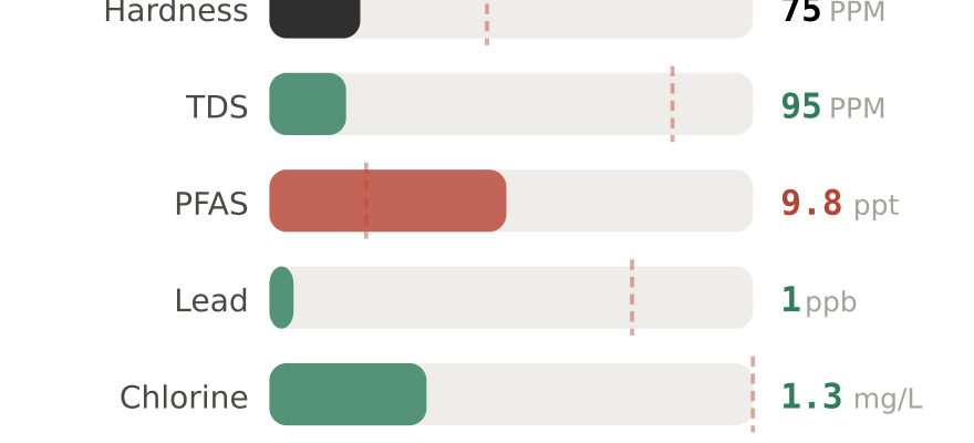 Water quality contaminant levels in Houma LA compared to EPA limits - hardness 75 PPM, PFAS 9.8 ppt, lead 1 ppb