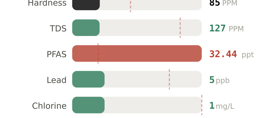Water quality contaminant levels in Kenner LA compared to EPA limits - hardness 85 PPM, PFAS 32.44 ppt, lead 5 ppb