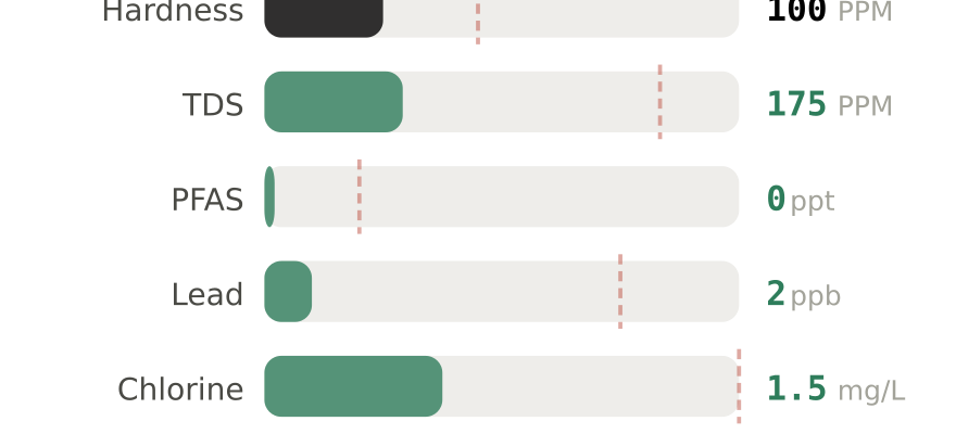 Water quality contaminant levels in Lafayette South LA compared to EPA limits - hardness 100 PPM, PFAS 0 ppt, lead 2 ppb