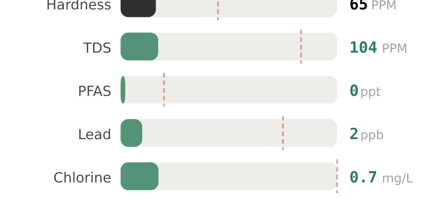 Water quality contaminant levels in Lafayette LA compared to EPA limits - hardness 65 PPM, PFAS 0 ppt, lead 2 ppb