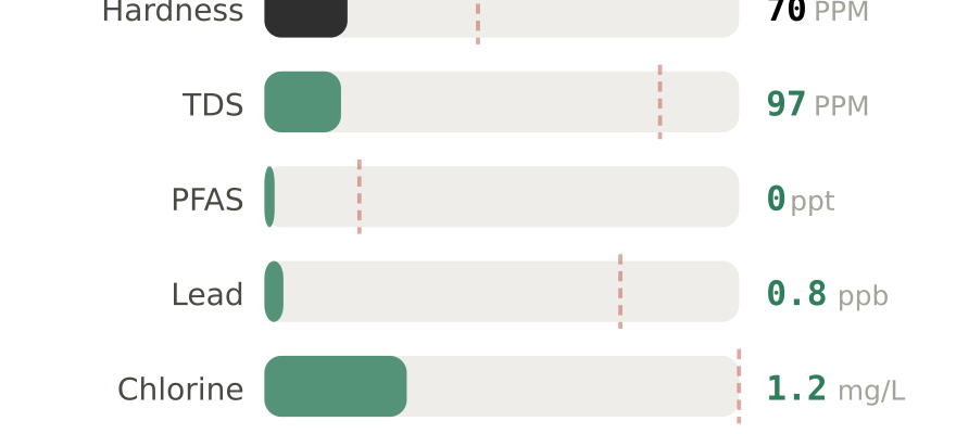Water quality contaminant levels in Lake Charles LA compared to EPA limits - hardness 70 PPM, PFAS 0 ppt, lead 0.8 ppb