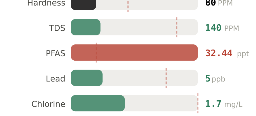 Water quality contaminant levels in Metairie LA compared to EPA limits - hardness 80 PPM, PFAS 32.44 ppt, lead 5 ppb