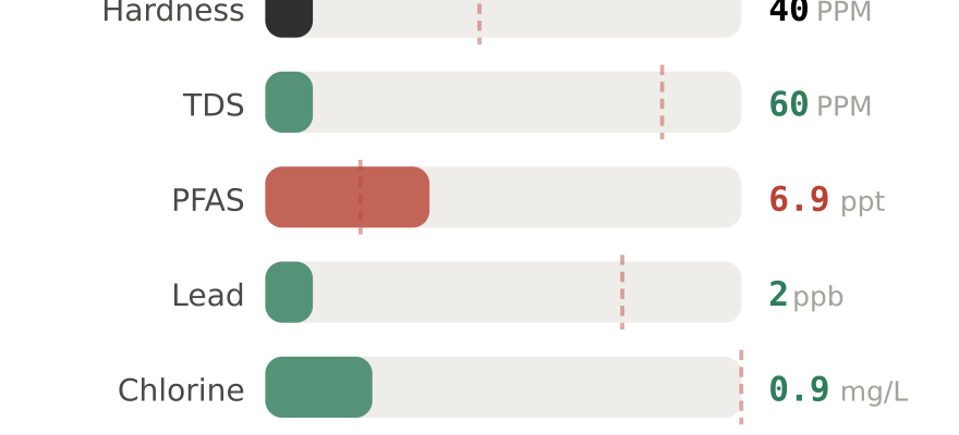 Water quality contaminant levels in Monroe LA compared to EPA limits - hardness 40 PPM, PFAS 6.9 ppt, lead 2 ppb