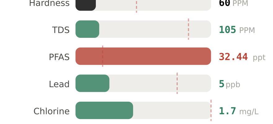 Water quality contaminant levels in New Orleans Uptown LA compared to EPA limits - hardness 60 PPM, PFAS 32.44 ppt, lead 5 ppb