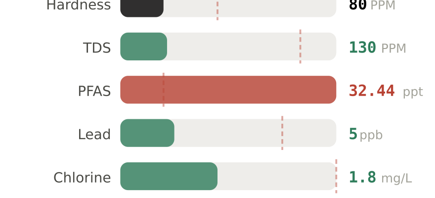 Water quality contaminant levels in New Orleans LA compared to EPA limits - hardness 80 PPM, PFAS 32.44 ppt, lead 5 ppb