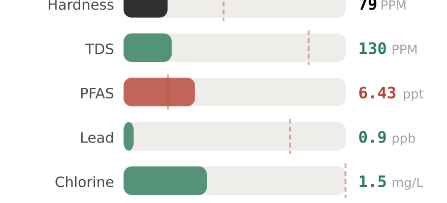 Water quality contaminant levels in Shreveport LA compared to EPA limits - hardness 79 PPM, PFAS 6.43 ppt, lead 0.9 ppb