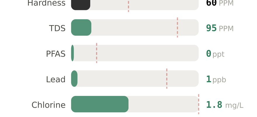 Water quality contaminant levels in Slidell LA compared to EPA limits - hardness 60 PPM, PFAS 0 ppt, lead 1 ppb