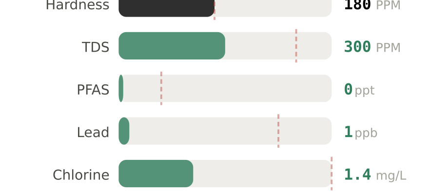 Water quality contaminant levels in Thibodaux LA compared to EPA limits - hardness 180 PPM, PFAS 0 ppt, lead 1 ppb