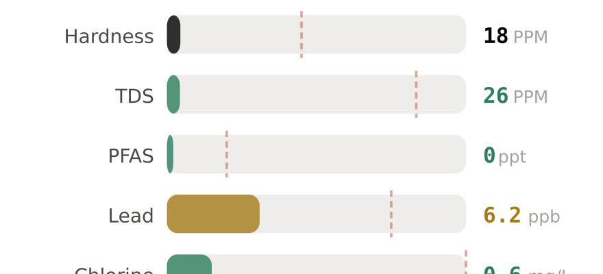 Water quality contaminant levels in Auburn ME compared to EPA limits - hardness 18 PPM, PFAS 0 ppt, lead 6.2 ppb