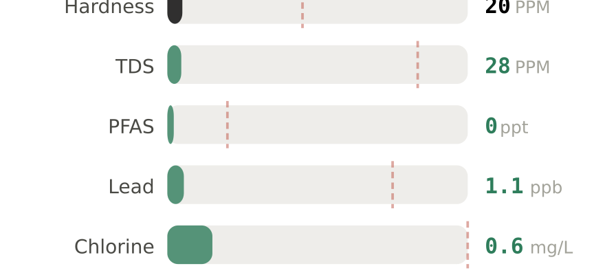Water quality contaminant levels in Augusta ME compared to EPA limits - hardness 20 PPM, PFAS 0 ppt, lead 1.1 ppb