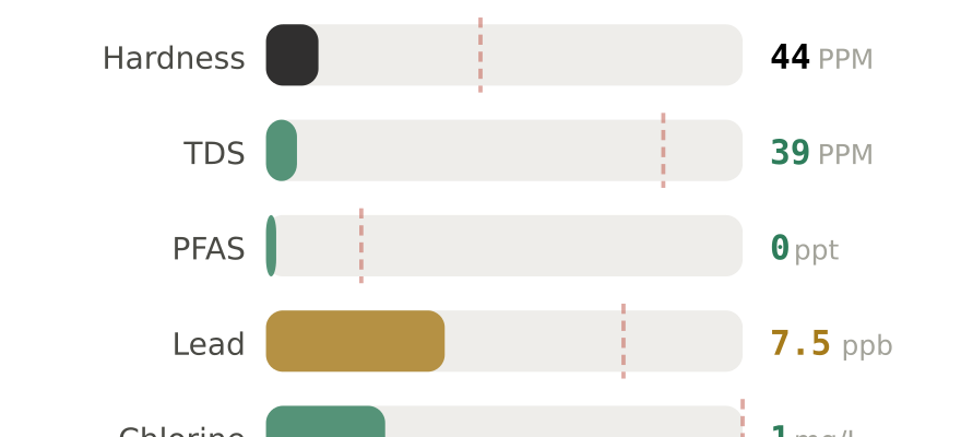 Water quality contaminant levels in Bangor ME compared to EPA limits - hardness 44 PPM, PFAS 0 ppt, lead 7.5 ppb