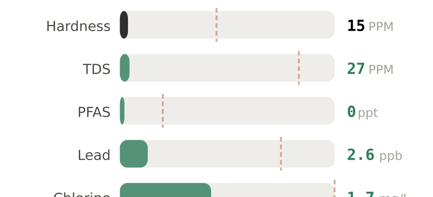 Water quality contaminant levels in Biddeford ME compared to EPA limits - hardness 15 PPM, PFAS 0 ppt, lead 2.6 ppb