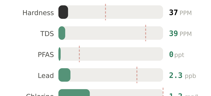 Water quality contaminant levels in Lewiston ME compared to EPA limits - hardness 37 PPM, PFAS 0 ppt, lead 2.3 ppb