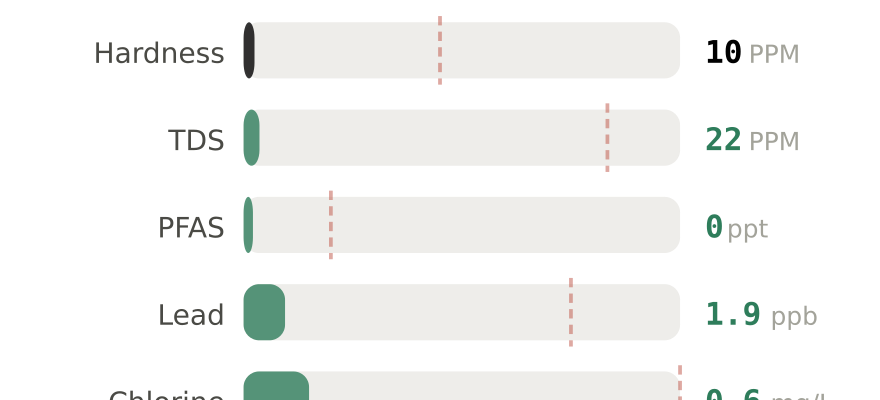 Water quality contaminant levels in Portland ME compared to EPA limits - hardness 10 PPM, PFAS 0 ppt, lead 1.9 ppb