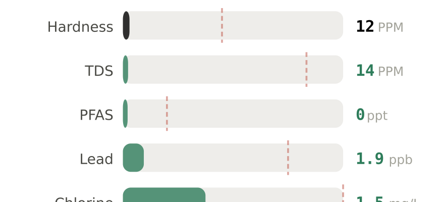 Water quality contaminant levels in South Portland ME compared to EPA limits - hardness 12 PPM, PFAS 0 ppt, lead 1.9 ppb
