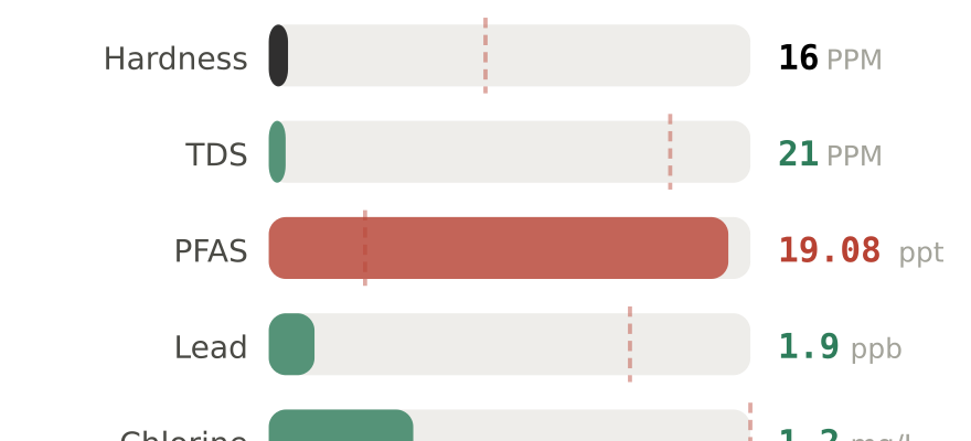 Water quality contaminant levels in Waterville ME compared to EPA limits - hardness 16 PPM, PFAS 19.08 ppt, lead 1.9 ppb