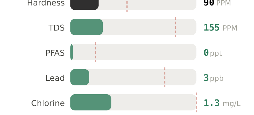Water quality contaminant levels in Bel Air MD compared to EPA limits - hardness 90 PPM, PFAS 0 ppt, lead 3 ppb