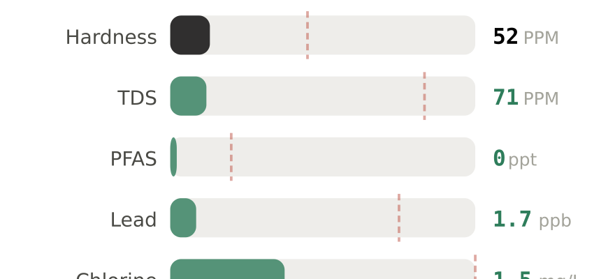 Water quality contaminant levels in Bowie MD compared to EPA limits - hardness 52 PPM, PFAS 0 ppt, lead 1.7 ppb