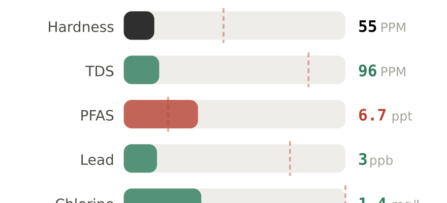 Water quality contaminant levels in Columbia MD compared to EPA limits - hardness 55 PPM, PFAS 6.7 ppt, lead 3 ppb