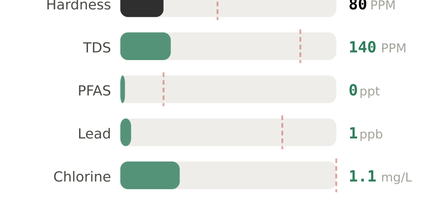 Water quality contaminant levels in Cumberland MD compared to EPA limits - hardness 80 PPM, PFAS 0 ppt, lead 1 ppb