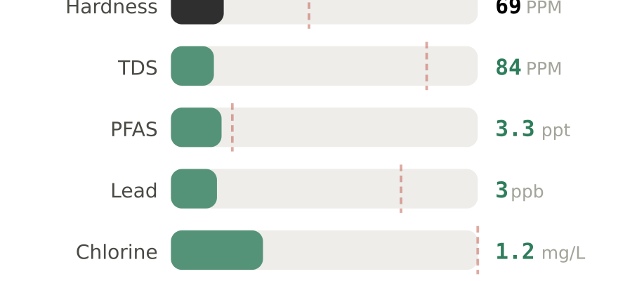 Water quality contaminant levels in Frederick MD compared to EPA limits - hardness 69 PPM, PFAS 3.3 ppt, lead 3 ppb