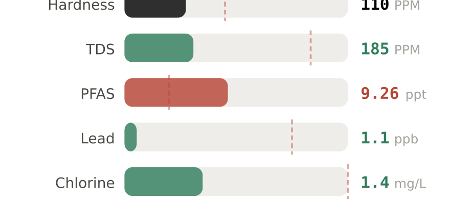 Water quality contaminant levels in Gaithersburg MD compared to EPA limits - hardness 110 PPM, PFAS 9.26 ppt, lead 1.1 ppb